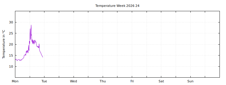 [Temperature this week graph]