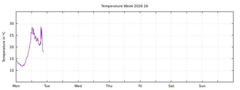 [Temperature this week graph]