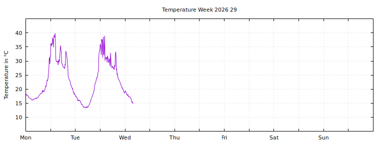 [Temperature this week graph]