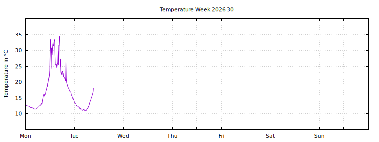 [Temperature this week graph]