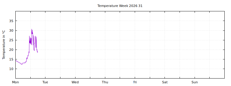 [Temperature this week graph]