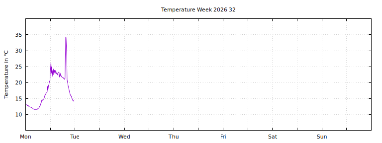 [Temperature this week graph]