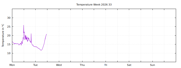 [Temperature this week graph]