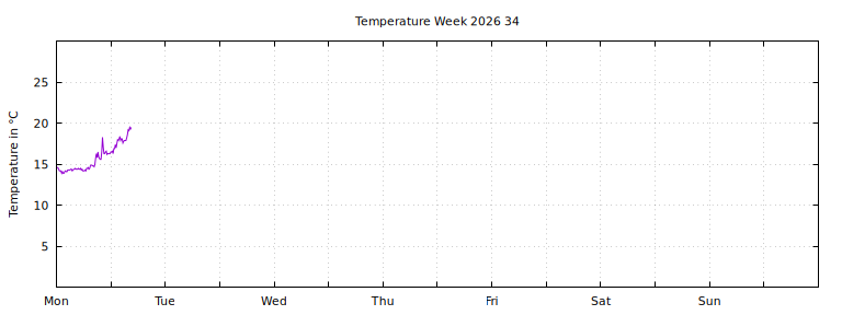 [Temperature this week graph]