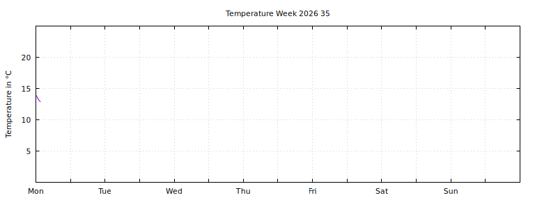 [Temperature this week graph]