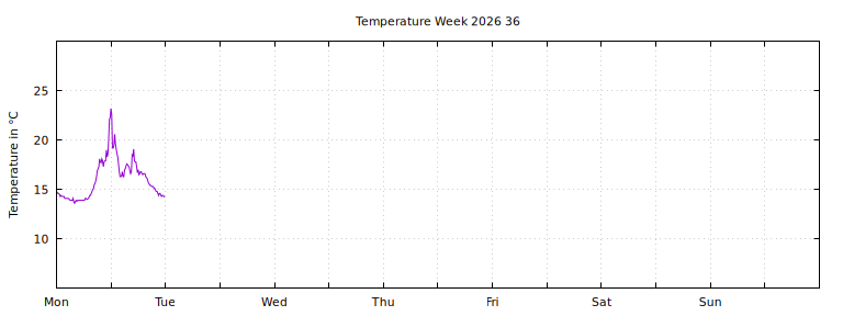 [Temperature this week graph]