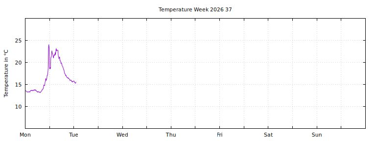 [Temperature this week graph]