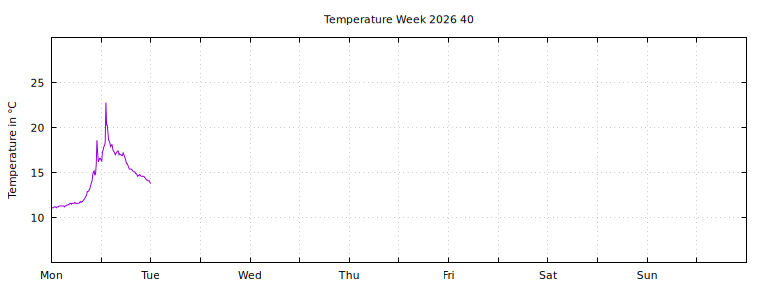 [Temperature this week graph]