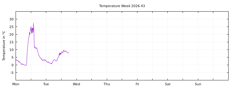 [Temperature this week graph]