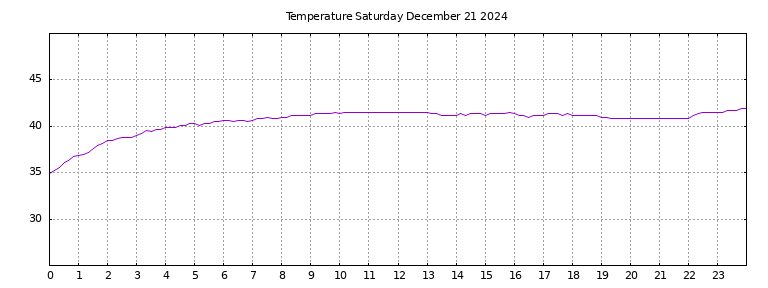 [Temperature today graph]