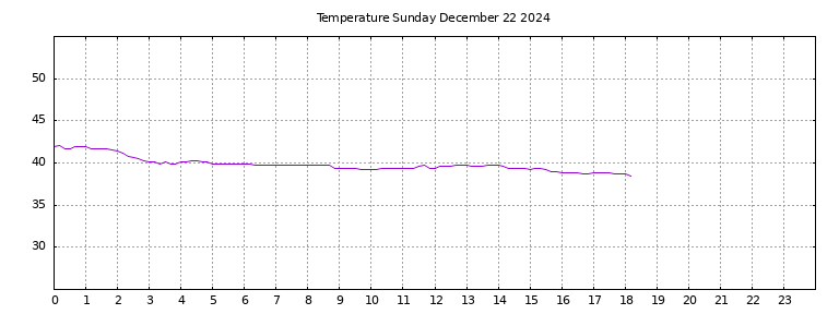 [Temperature today graph]