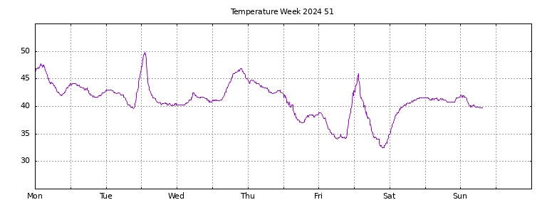 [Temperature this week graph]