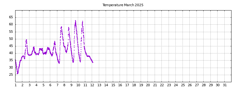 [Temperature this month graph]