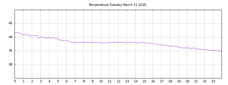 [Temperature today graph]