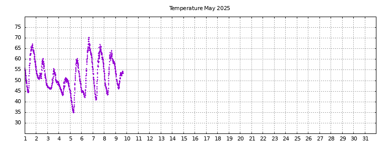 [Temperature this month graph]