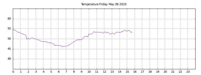 [Temperature today graph]