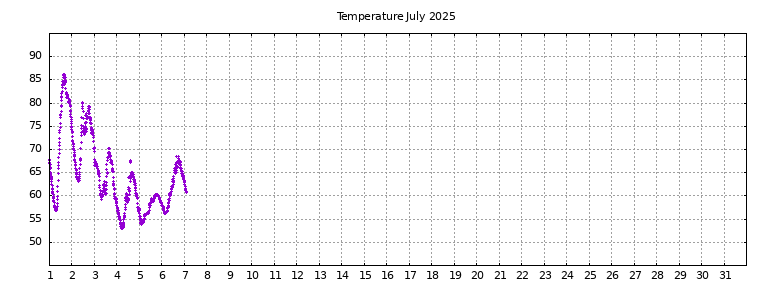 [Temperature this month graph]