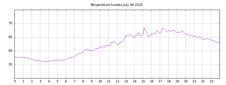 [Temperature today graph]