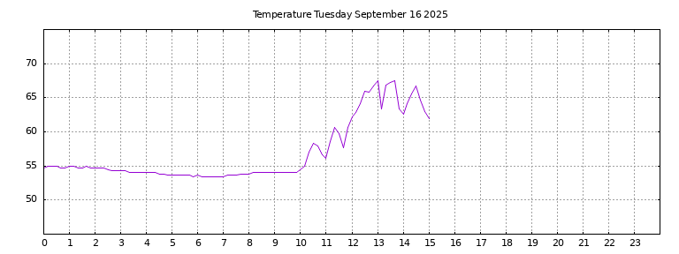 [Temperature today graph]