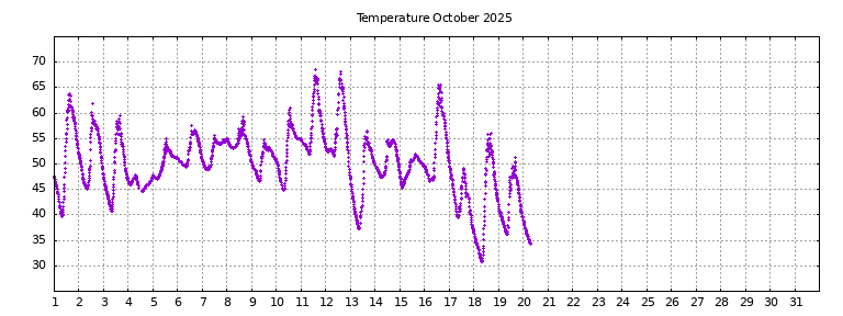 [Temperature this month graph]