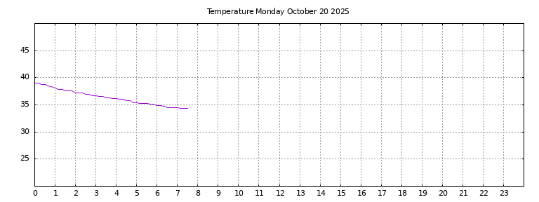 [Temperature today graph]