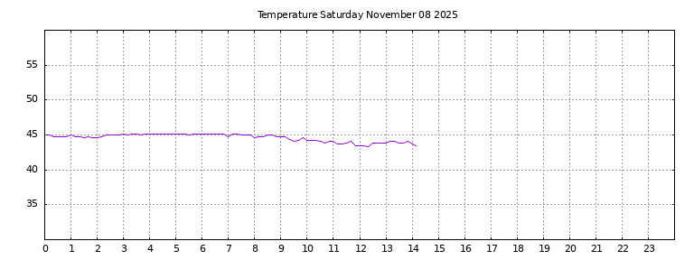 [Temperature today graph]
