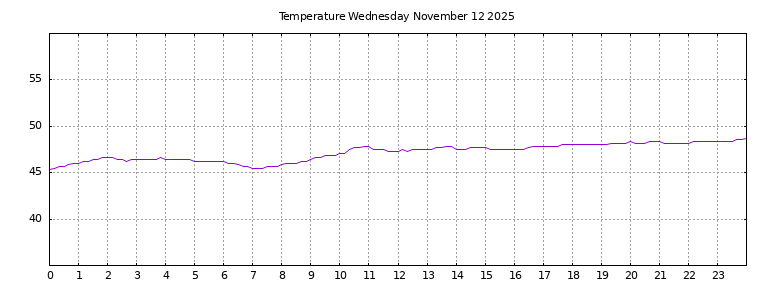 [Temperature today graph]