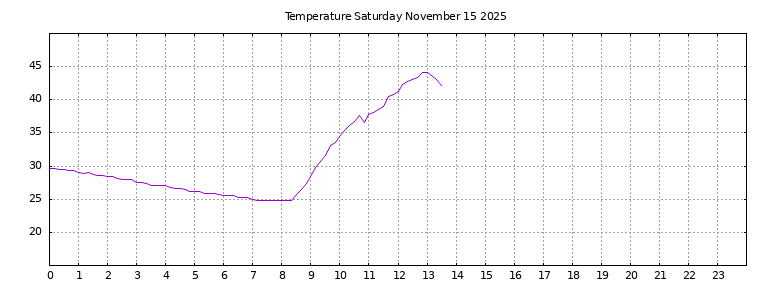[Temperature today graph]