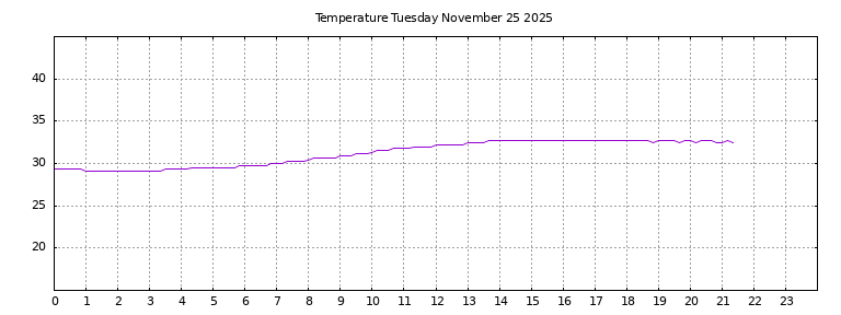 [Temperature today graph]