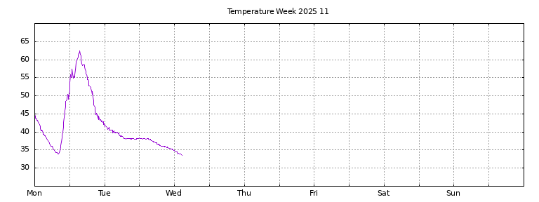 [Temperature this week graph]