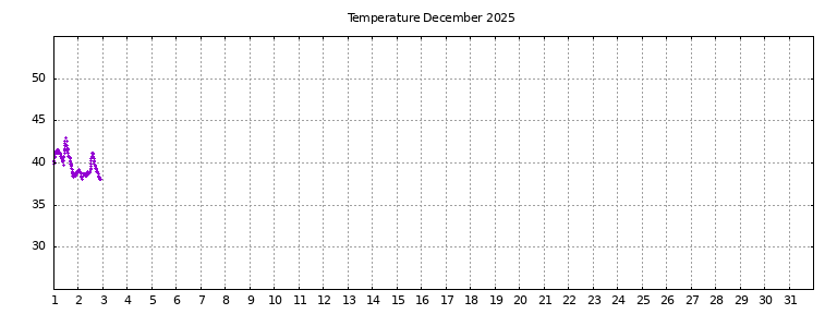 [Temperature this month graph]
