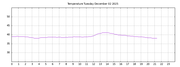 [Temperature today graph]