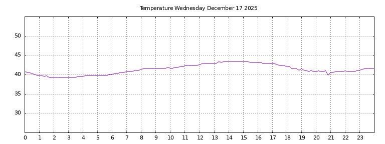 [Temperature today graph]