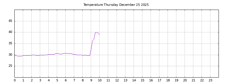 [Temperature today graph]