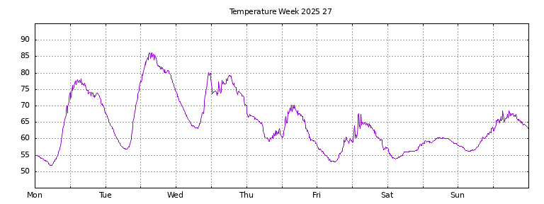 [Temperature this week graph]