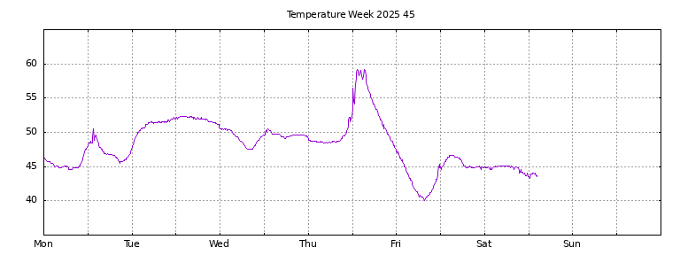 [Temperature this week graph]