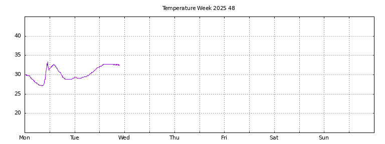 [Temperature this week graph]