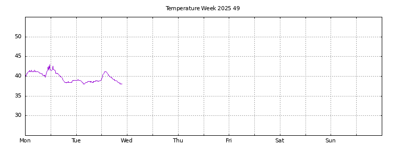 [Temperature this week graph]