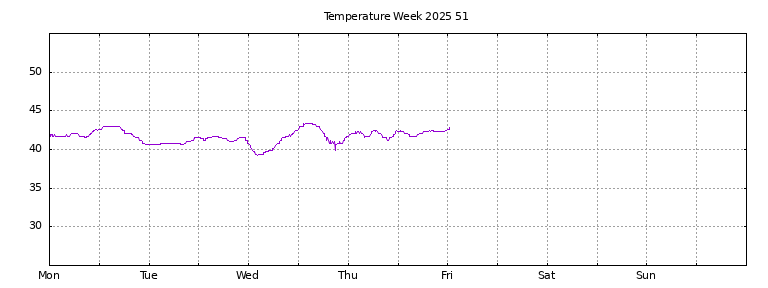 [Temperature this week graph]