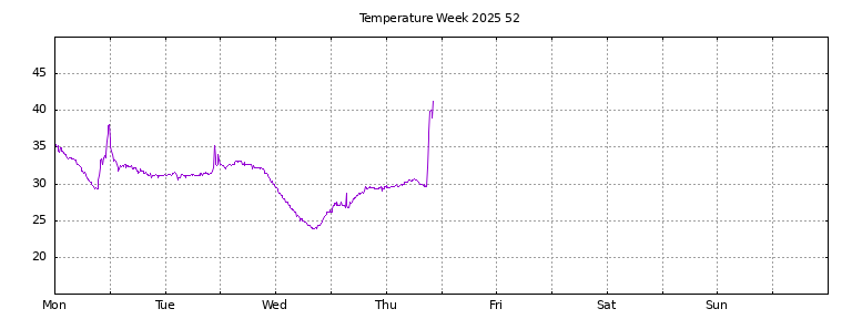 [Temperature this week graph]