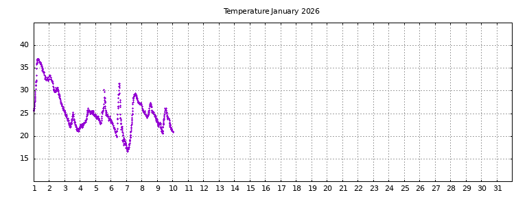 [Temperature this month graph]