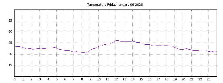 [Temperature today graph]