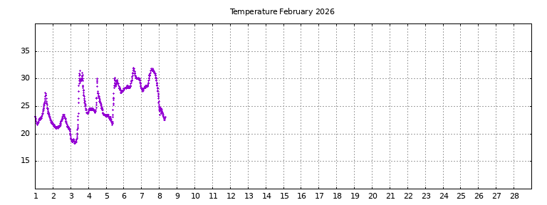 [Temperature this month graph]