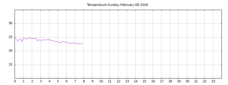 [Temperature today graph]