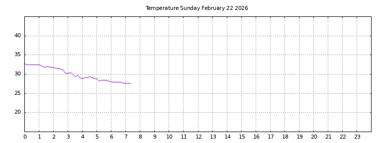 [Temperature today graph]