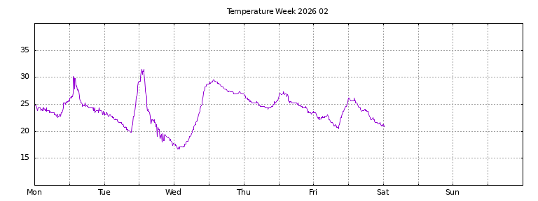 [Temperature this week graph]