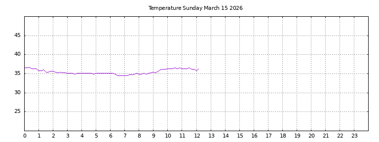 [Temperature today graph]