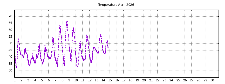 [Temperature this month graph]