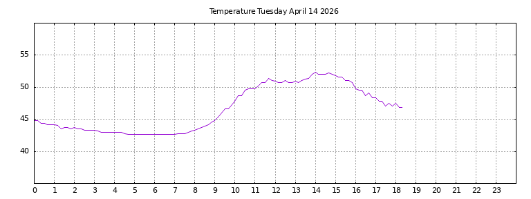 [Temperature today graph]