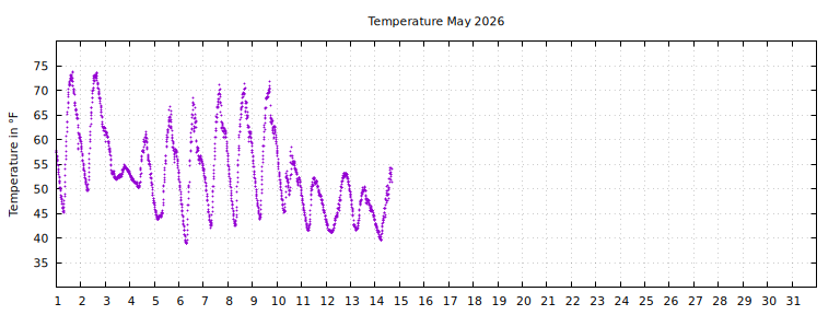 [Temperature this month graph]